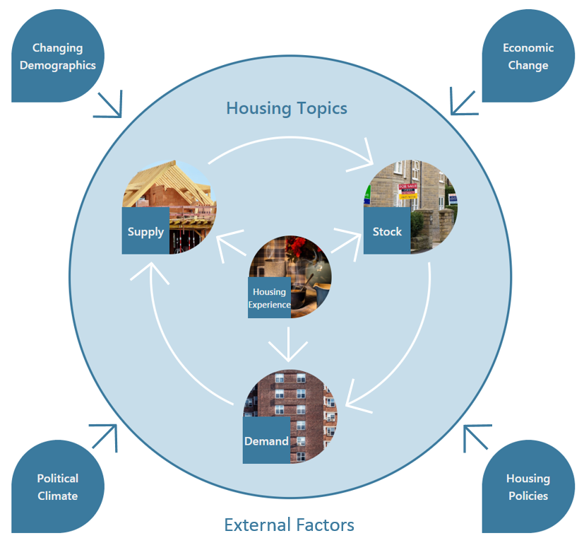 Figure 1: A diagram showing a simple version of the landscape of UK housing statistics. Housing experience sits at the heart of UK housing. Surrounding that are the three main housing topics: demand, supply, and stock. These topic areas can affect each other, and this is shown through arrows connecting the topics. Outside of the housing landscape, external factors that can affect housing in the UK are shown. These factors are: housing policies, economic change, demographic change, and political climate.