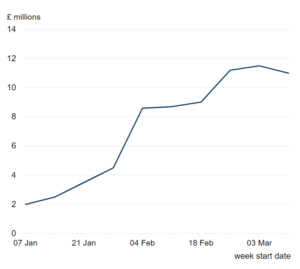 an example of a simple line graph that has dates the week ended on the x-axis