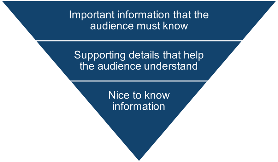 Inverted pyramid showing the order of importance for considerations when community data. Most to least: Important information that the audience must know, supporting details that help the audience understand and finally, nice to know information